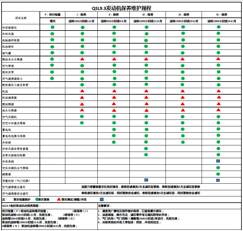 Quy trình bảo dưỡng và bảo trì động cơ QSL9.3