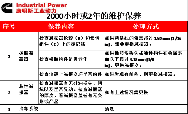 L9.3 - Bảo dưỡng bảo trì sau 2000 giờ hoặc 2 năm